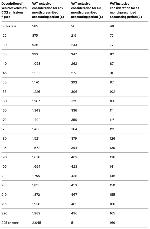 VAT Fuel Charge 2021