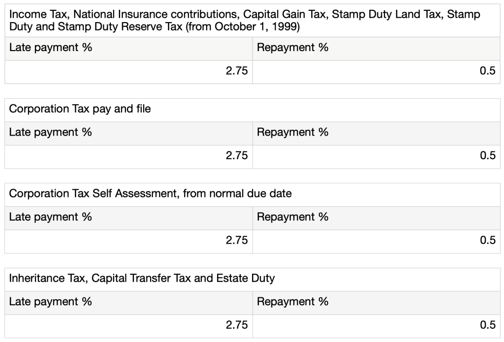 HMRC Increases Late Payment Interest Rates Table