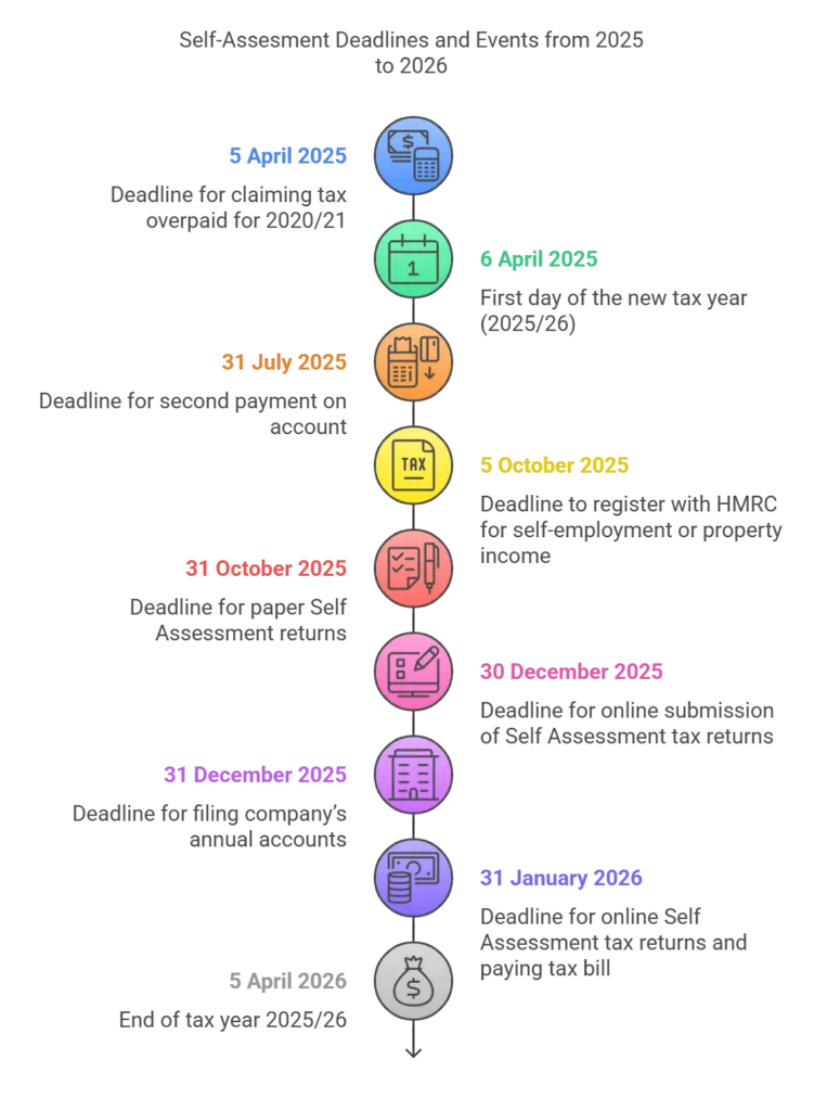 Self-Assesment Tax Dates 2025